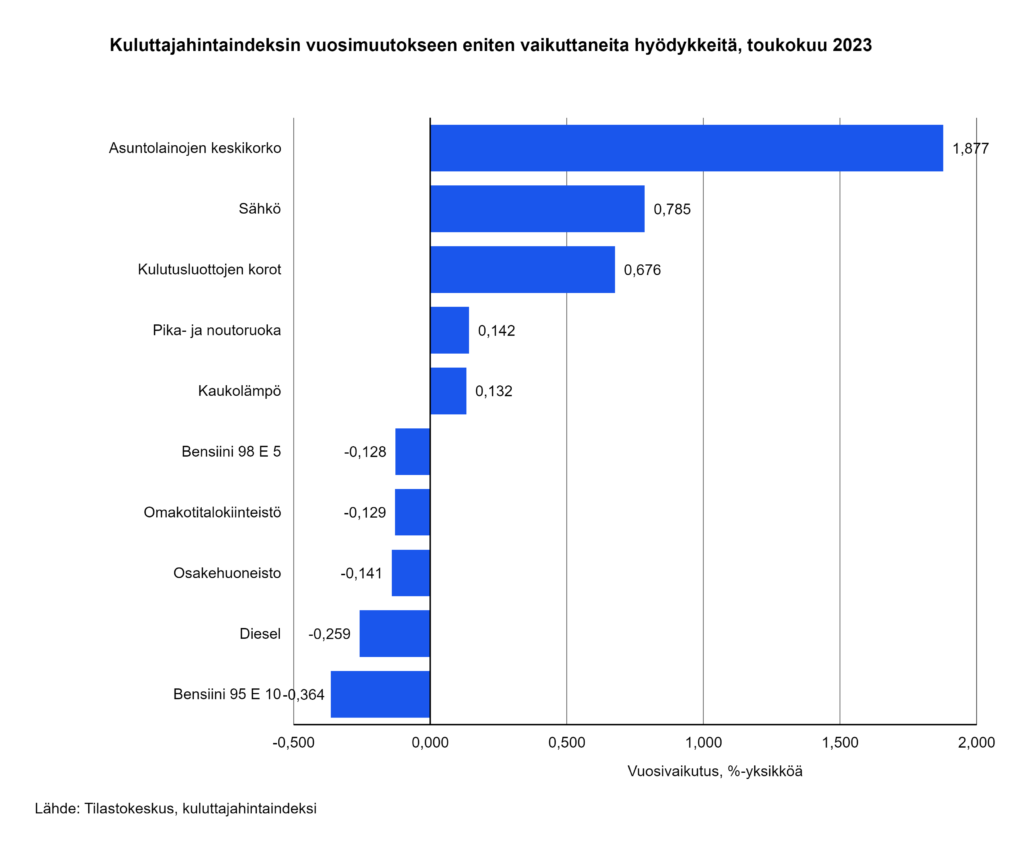 Inflaatio Suomessa 2023 - Tuotetilastot